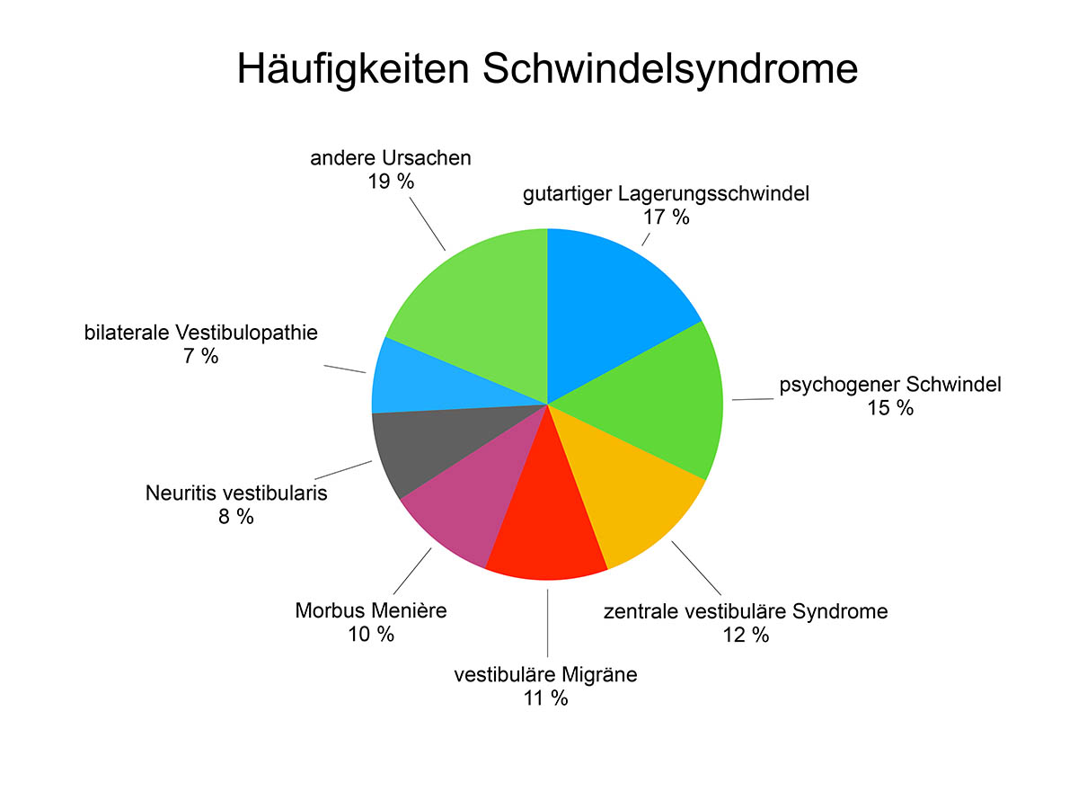 Alles Wissenswerte zum Thema Schwindel